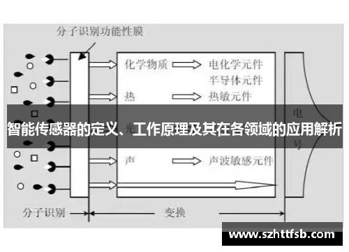 智能传感器的定义、工作原理及其在各领域的应用解析